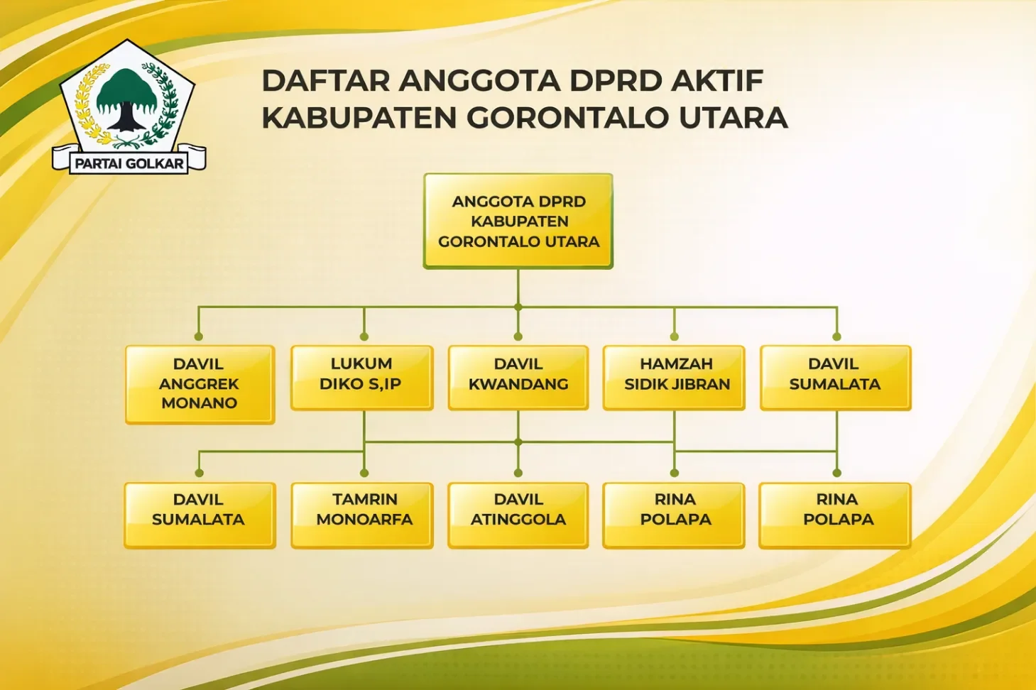 STRUKTUR PARTAI GOLKAAR